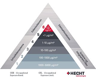 Klassifizierung von Systemen