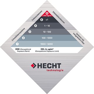 Planung von Containment-Anlagen